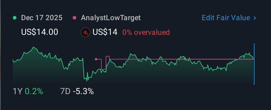 NYSE:PR 1 Year Share Price vs Fair Value