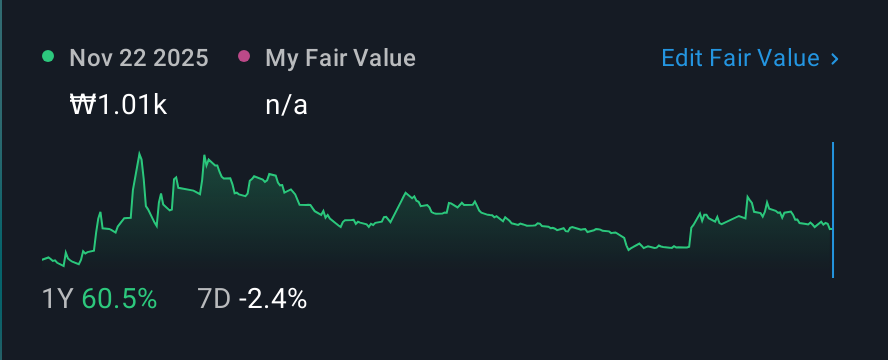 KOSDAQ:A123010 1 Year Share Price vs Fair Value