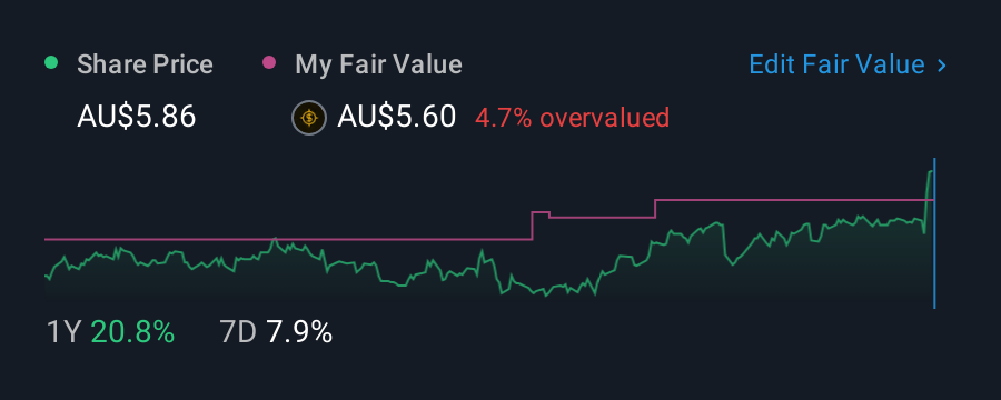 ASX:TLC 1 Year Share Price vs Fair Value