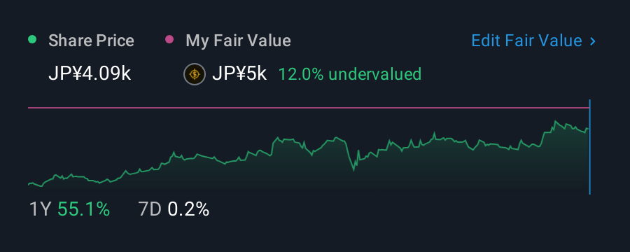 TSE:6758 1 Year Share Price vs Fair Value