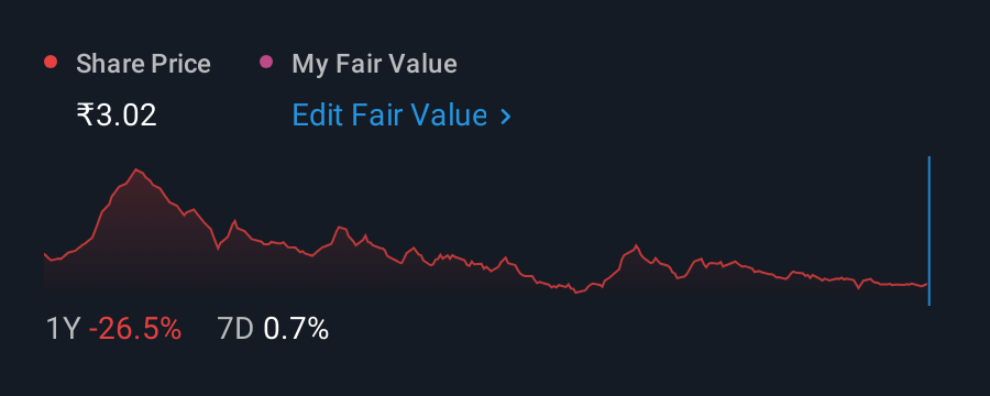 NSEI:KEEPLEARN 1 Year Share Price vs Fair Value
