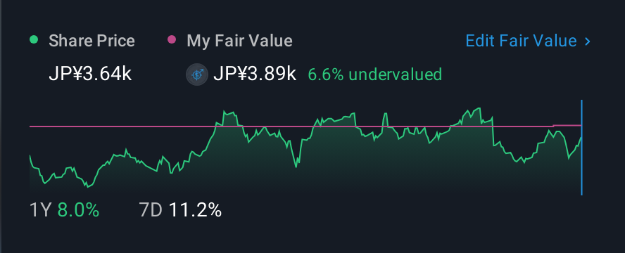 TSE:4478 1 Year Share Price vs Fair Value