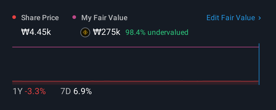 KOSDAQ:A024950 1 Year Share Price vs Fair Value