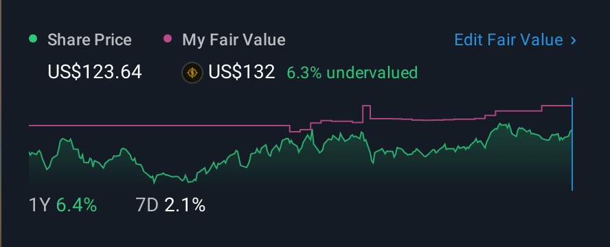 NYSE:DUK 1 Year Share Price vs Fair Value