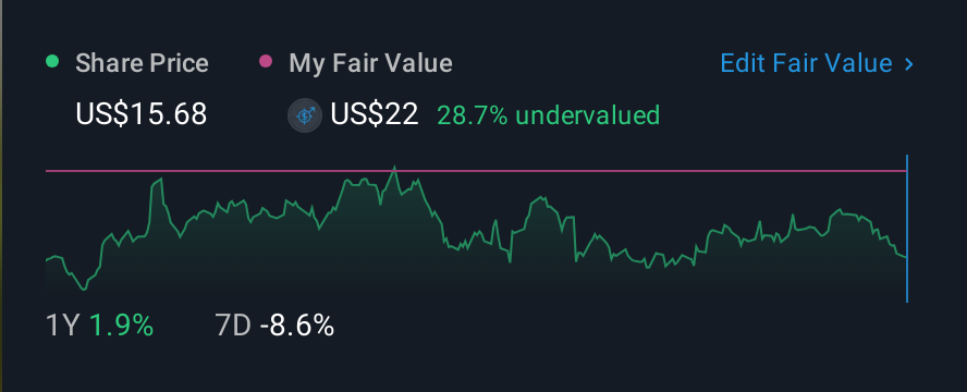 NasdaqGS:FWRG 1 Year Share Price vs Fair Value