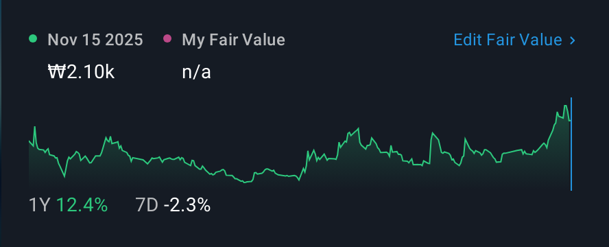 KOSDAQ:A215380 1 Year Share Price vs Fair Value