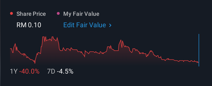 KLSE:MICROLN 1 Year Share Price vs Fair Value