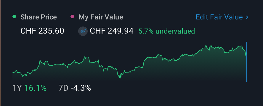 SWX:FHZN 1 Year Share Price vs Fair Value