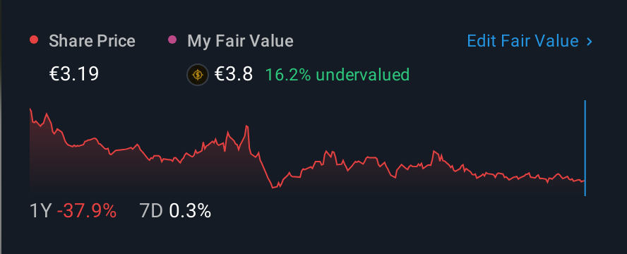 XTRA:SGL 1 Year Share Price vs Fair Value