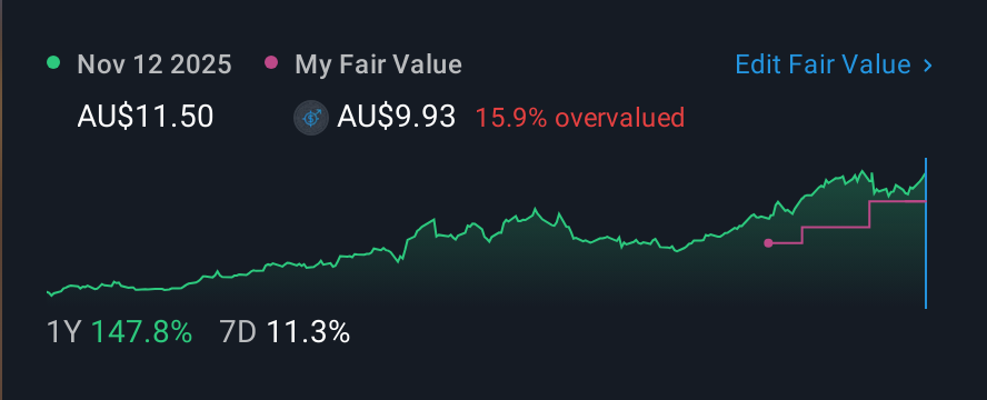 ASX:EVN 1 Year Share Price vs Fair Value