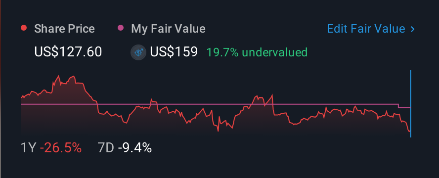 NasdaqGS:HLNE 1 Year Share Price vs Fair Value