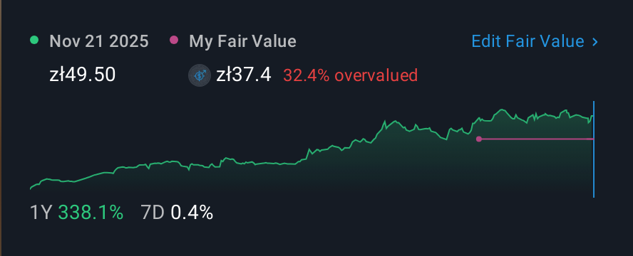 WSE:ATR 1 Year Share Price vs Fair Value