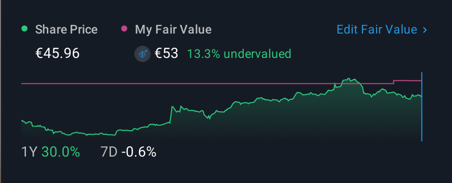 ENXTPA:SPIE 1 Year Share Price vs Fair Value