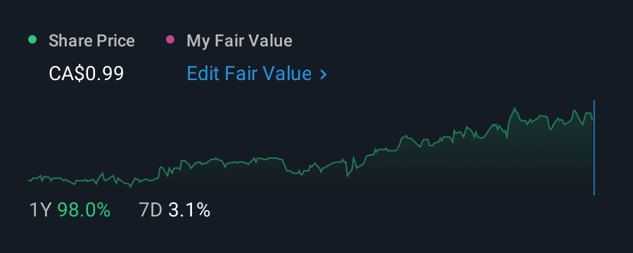 TSXV:CTH 1 Year Share Price vs Fair Value