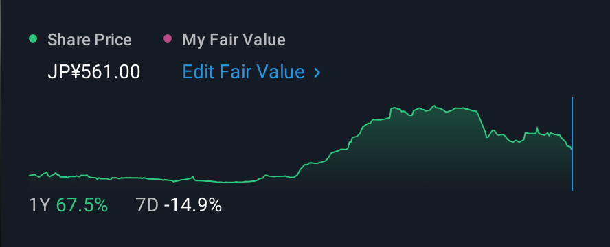 TSE:5337 1 Year Share Price vs Fair Value