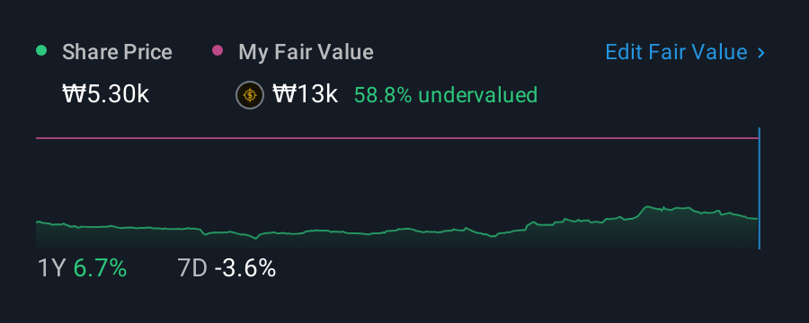 KOSE:A004710 1 Year Share Price vs Fair Value