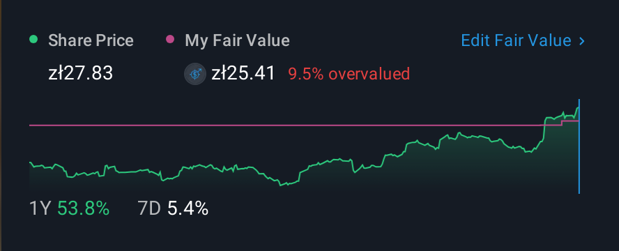 WSE:PCO 1 Year Share Price vs Fair Value
