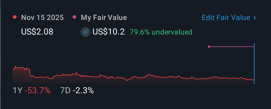 NasdaqGS:IBRX 1 Year Share Price vs Fair Value