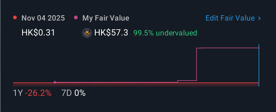 SEHK:214 1 Year Share Price vs Fair Value