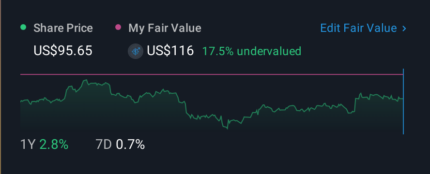 NYSE:ACA 1 Year Share Price vs Fair Value
