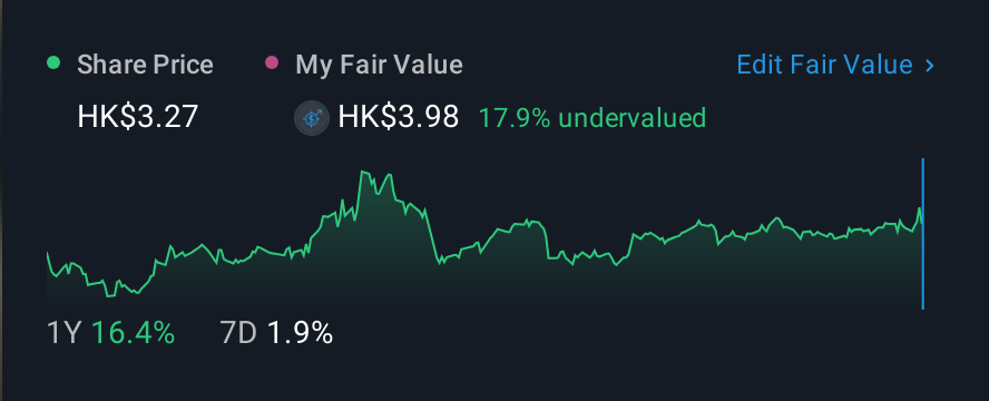 SEHK:6110 1 Year Share Price vs Fair Value