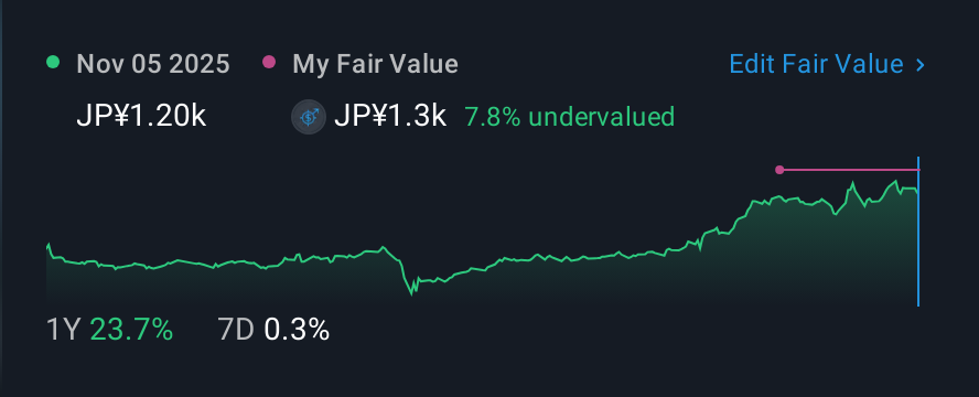 TSE:3105 1 Year Share Price vs Fair Value