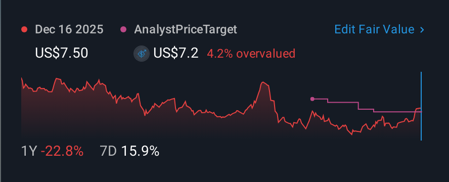 NasdaqGS:UNIT 1 Year Share Price vs Fair Value
