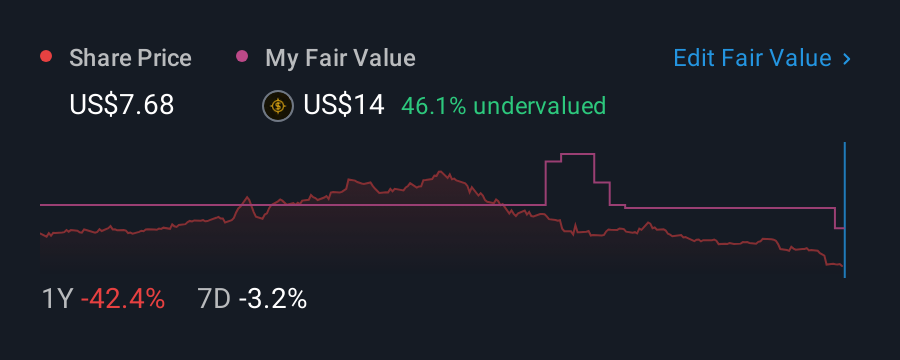 NasdaqCM:GDYN 1 Year Share Price vs Fair Value