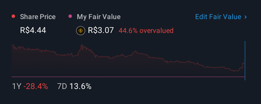 BOVESPA:ETER3 1 Year Share Price vs Fair Value