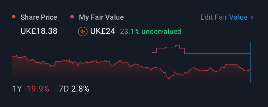 LSE:OXIG 1 Year Share Price vs Fair Value