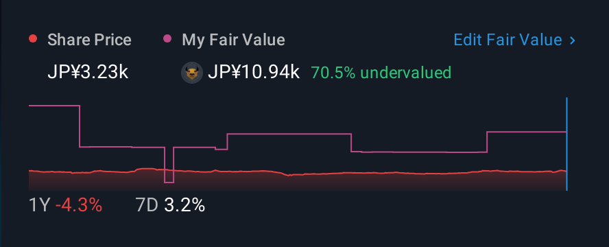 TSE:1663 1 Year Share Price vs Fair Value