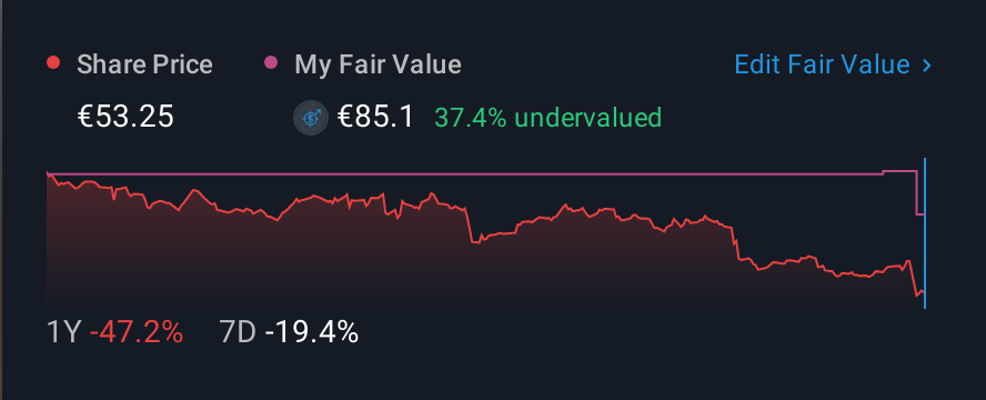 ENXTPA:SK 1 Year Share Price vs Fair Value