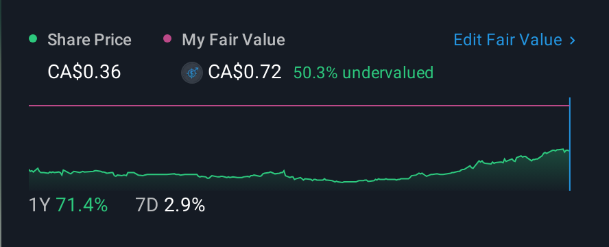 CNSX:VEXT 1 Year Share Price vs Fair Value