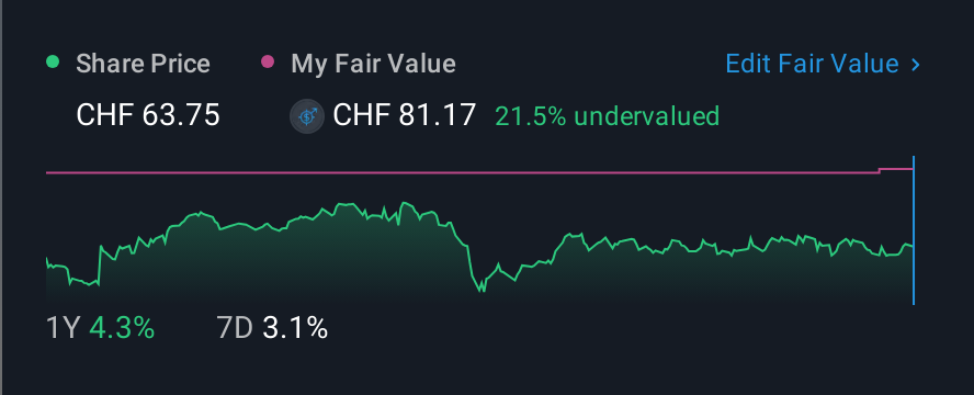 SWX:GF 1 Year Share Price vs Fair Value