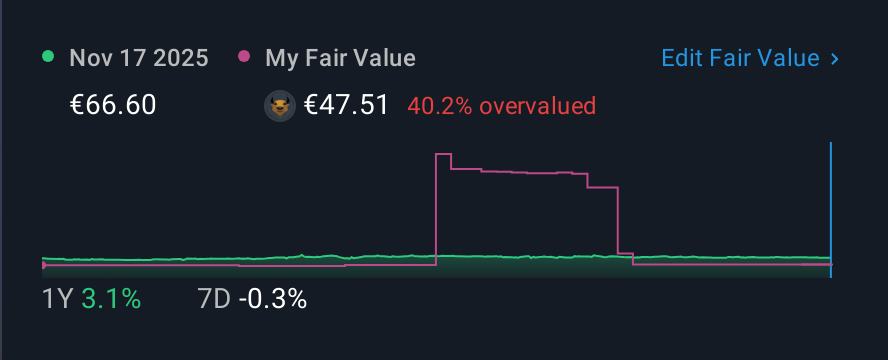 XTRA:EBK 1 Year Share Price vs Fair Value