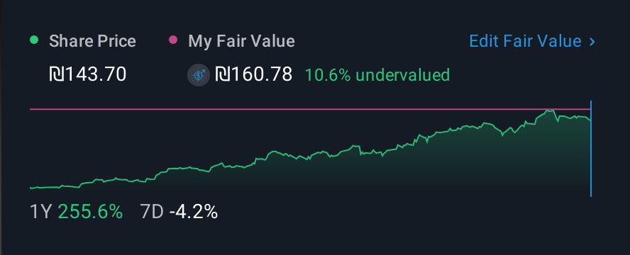 TASE:NXSN 1 Year Share Price vs Fair Value