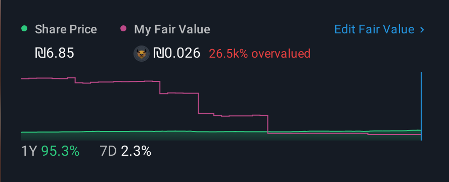 TASE:TRX 1 Year Share Price vs Fair Value