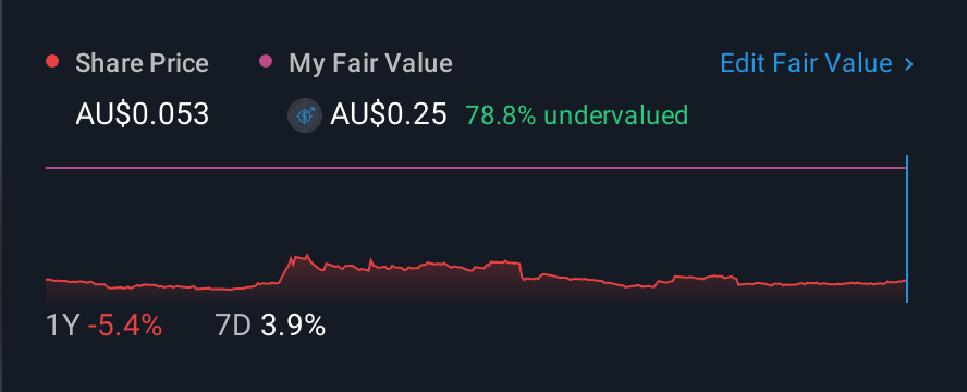 ASX:3DP 1 Year Share Price vs Fair Value