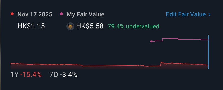 SEHK:330 1 Year Share Price vs Fair Value