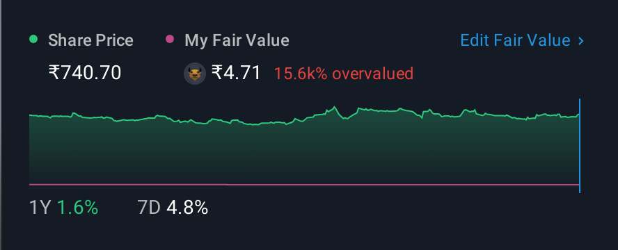 NSEI:SILVERTUC 1 Year Share Price vs Fair Value