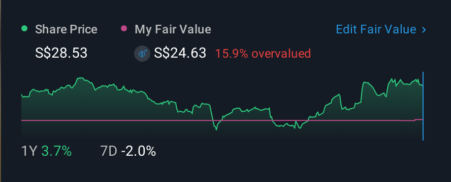 SGX:C07 1 Year Share Price vs Fair Value