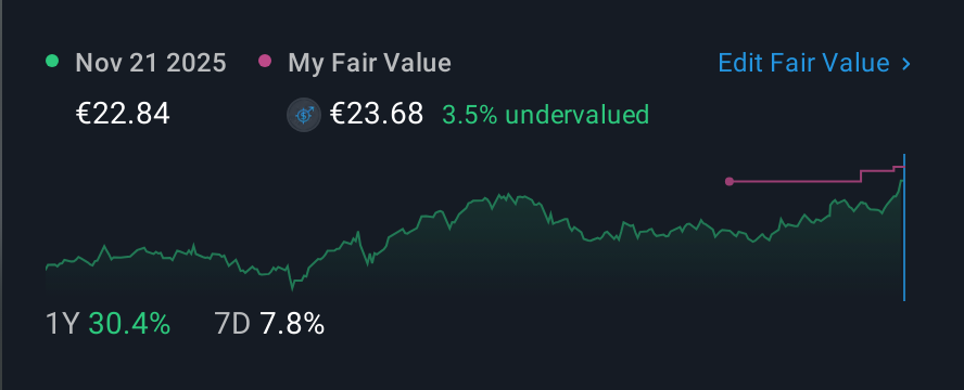 BIT:ACE 1 Year Share Price vs Fair Value