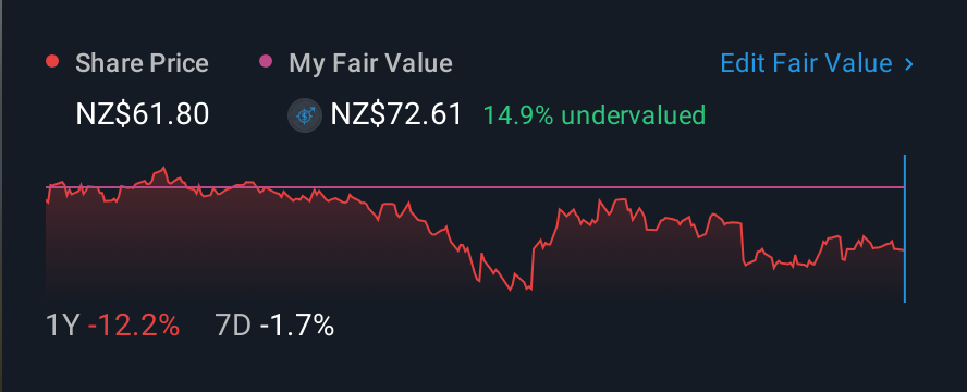 NZSE:MFT 1 Year Share Price vs Fair Value