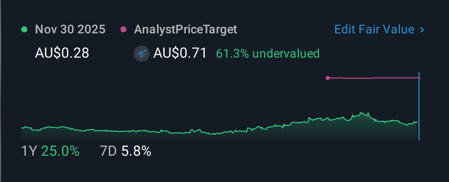 ASX:BTL 1 Year Share Price vs Fair Value