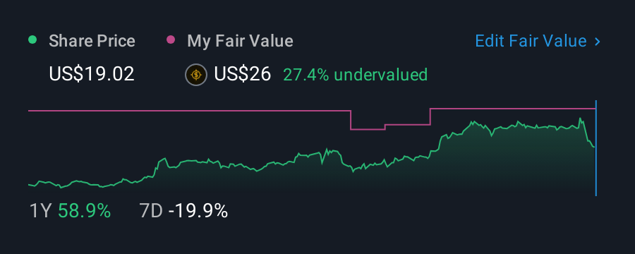 NasdaqGS:LINC 1 Year Share Price vs Fair Value