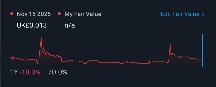 LSE:RCGH 1 Year Share Price vs Fair Value