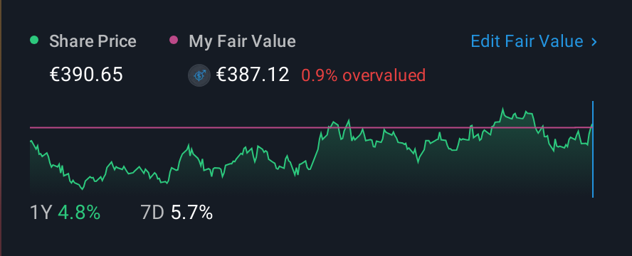 ENXTPA:OR 1 Year Share Price vs Fair Value