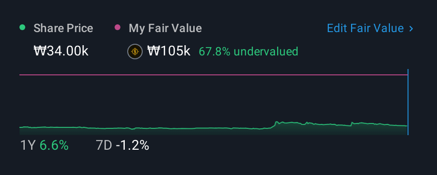 KOSE:A004450 1 Year Share Price vs Fair Value