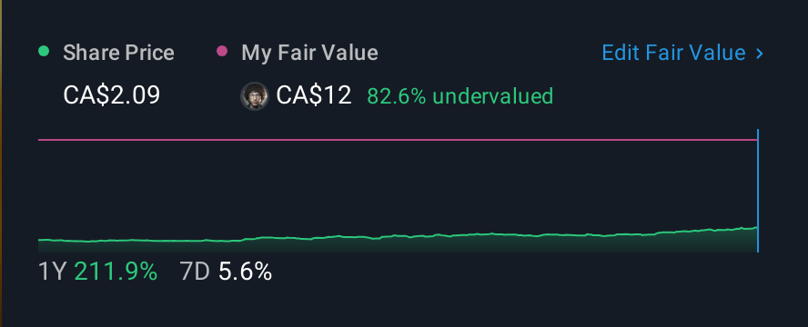 TSXV:HSTR 1 Year Share Price vs Fair Value