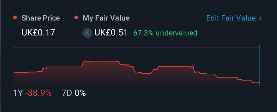 AIM:ESYS 1 Year Share Price vs Fair Value